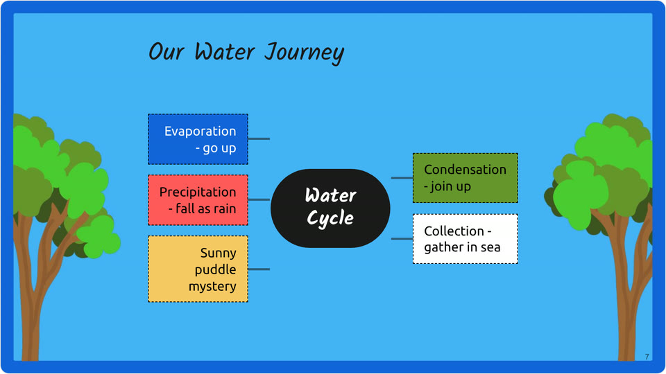 Diagram slide: Our water journey, with evaporation, condensation, precipitation and collection around the words Water Cycle
